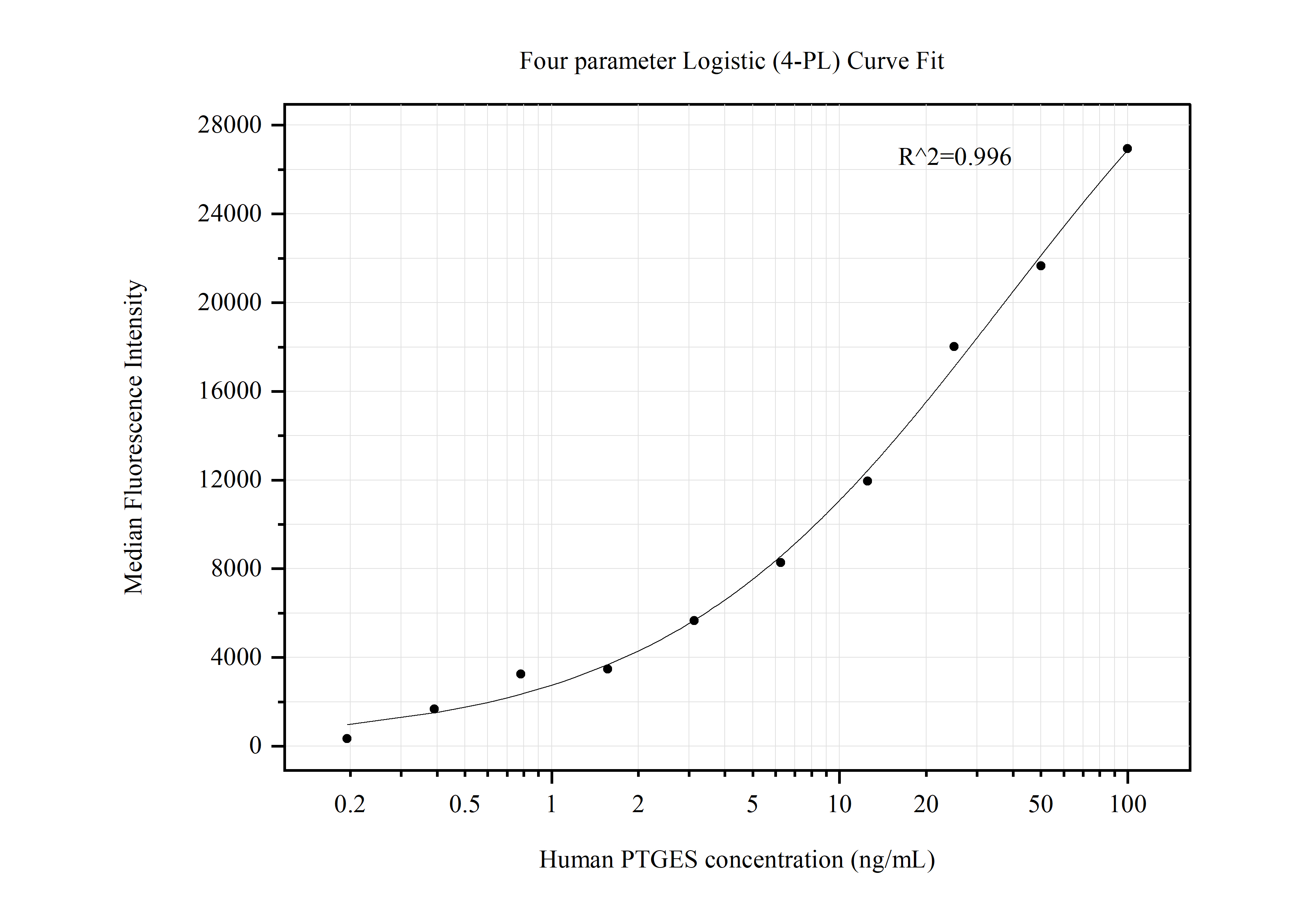 Cytometric bead array standard curve of MP50456-3